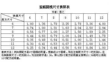 蛋糕圆模尺寸换算表和模具...