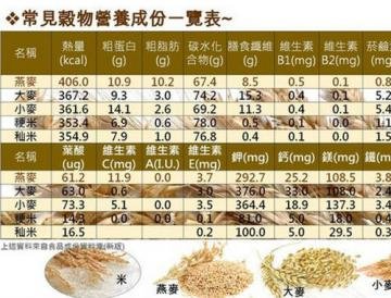 正确了解大米、小麦、大麦...