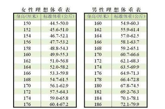 【推荐】比较全的理想体重...