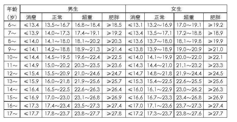 比较全的理想体重计算公式