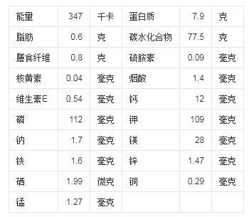 籼米的营养成分